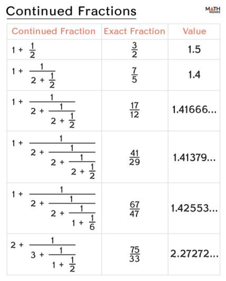 Continued Fraction for 90/204