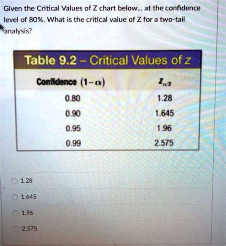 Critical Z-value 0.1