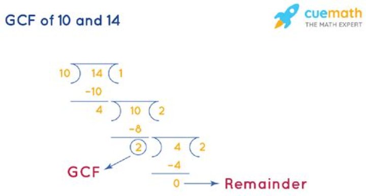 GCF of 14 and 10