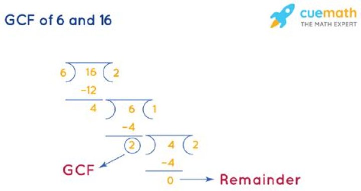 GCF of 16 and 6