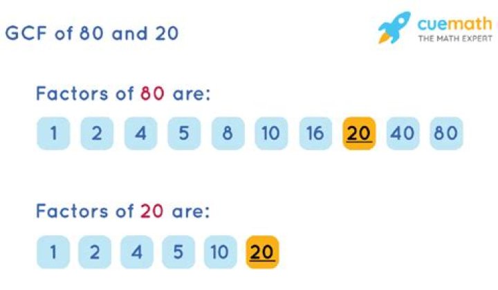 GCF of 80 and 20
