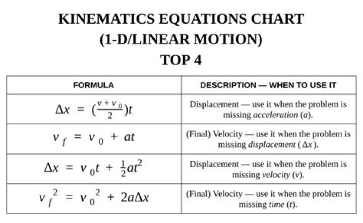 Kinematic Equations Calculator