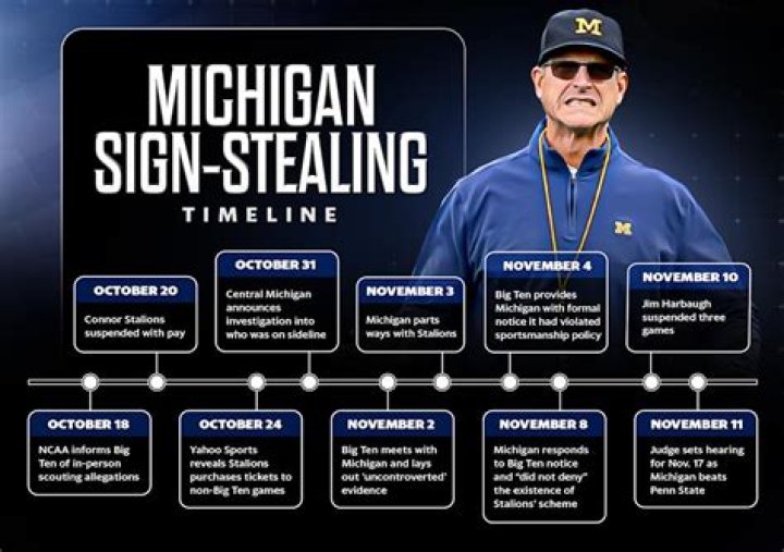 Michigan Sign-Stealing Allegations: A Timeline of Events