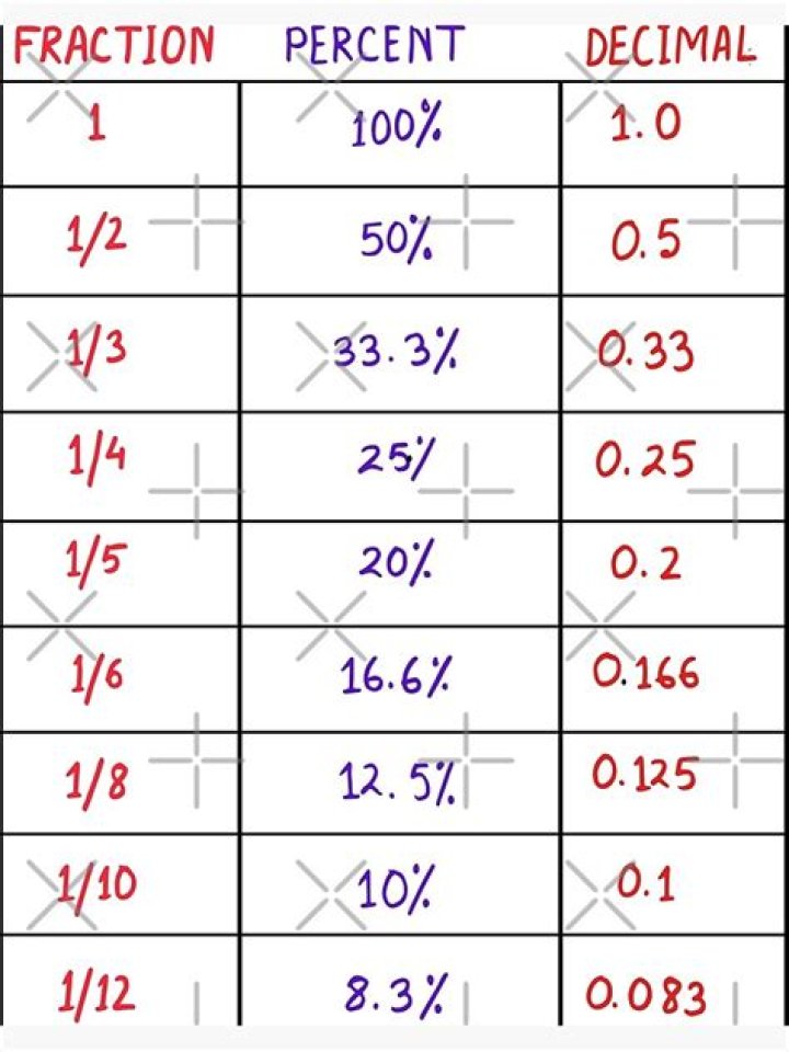 Percentage-Decimal-Fraction Relations Calculator