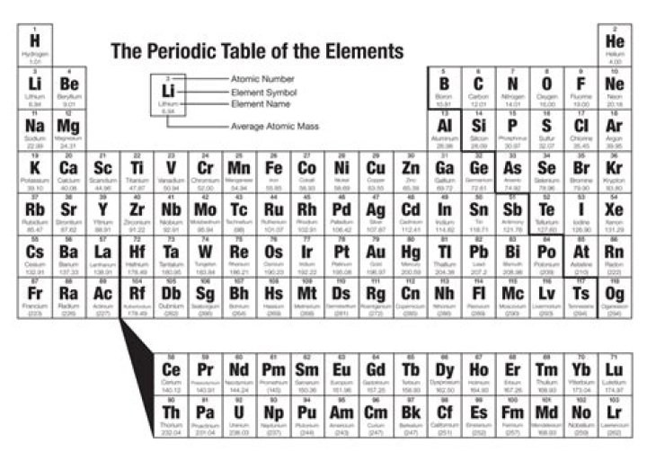 Periodic Table for Dy