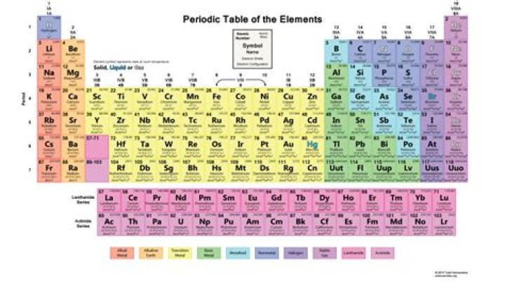 Periodic Table for Zi