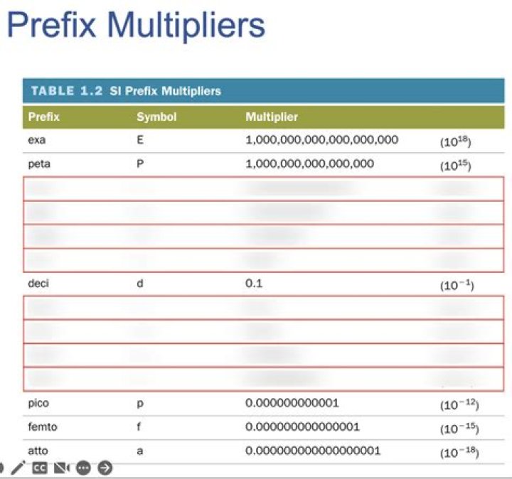 Prefix Multipliers Practice Problem