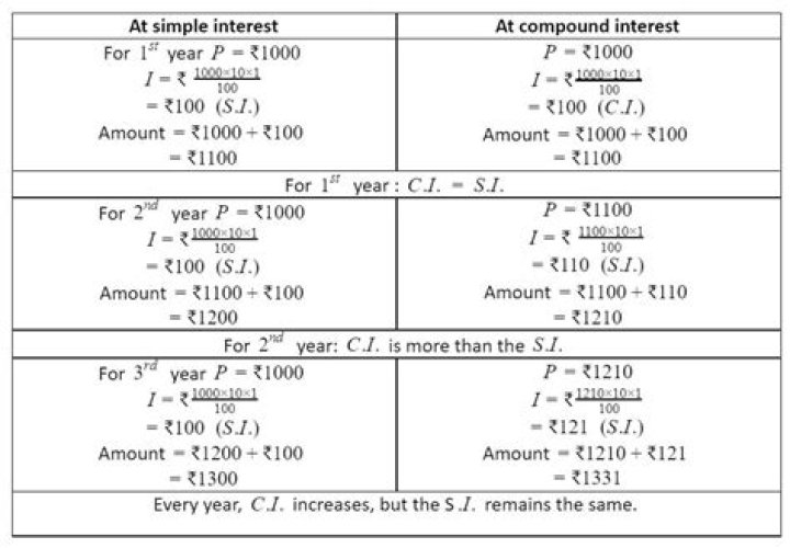 Simple and Compound and Continuous Interest Calculator