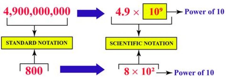 Standard Notation Calculator
