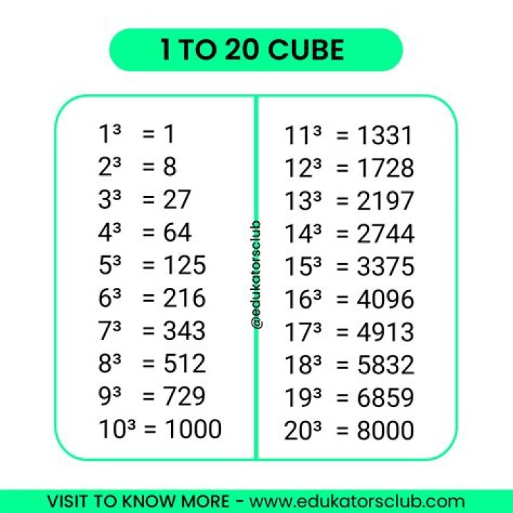 Sum of the first 20 Cube Numbers