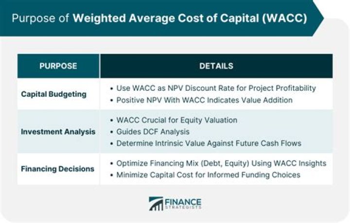 Weighted Average Cost of Capital (WACC) and Capital Asset Pricing Mode